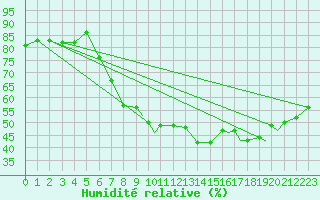 Courbe de l'humidit relative pour Svolvaer / Helle