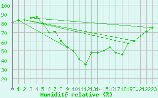 Courbe de l'humidit relative pour Groebming