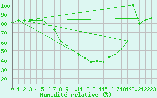 Courbe de l'humidit relative pour Postojna