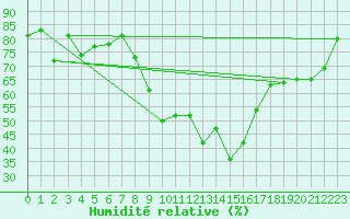 Courbe de l'humidit relative pour Logrono (Esp)