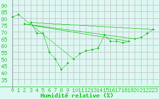 Courbe de l'humidit relative pour Patscherkofel