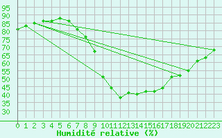 Courbe de l'humidit relative pour Bad Hersfeld