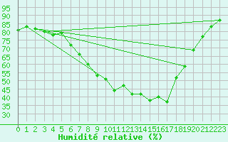 Courbe de l'humidit relative pour Waibstadt