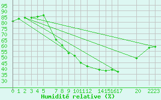 Courbe de l'humidit relative pour Sint Katelijne-waver (Be)