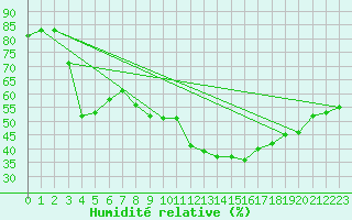 Courbe de l'humidit relative pour Tortosa