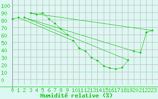 Courbe de l'humidit relative pour Lerida (Esp)