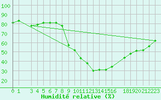 Courbe de l'humidit relative pour La Comella (And)