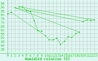 Courbe de l'humidit relative pour Mattsee