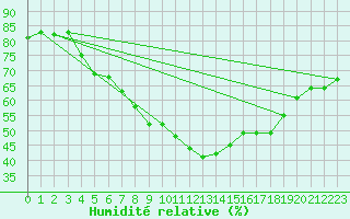 Courbe de l'humidit relative pour Castellfort