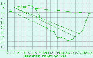 Courbe de l'humidit relative pour Roville-aux-Chnes (88)