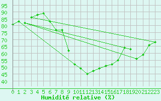 Courbe de l'humidit relative pour Magdeburg