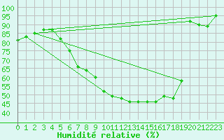 Courbe de l'humidit relative pour Andau