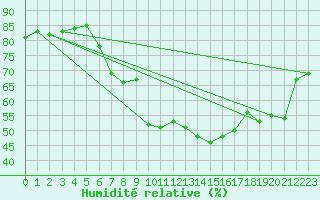 Courbe de l'humidit relative pour Ell Aws