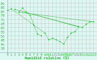Courbe de l'humidit relative pour Zlatibor