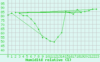 Courbe de l'humidit relative pour Genthin
