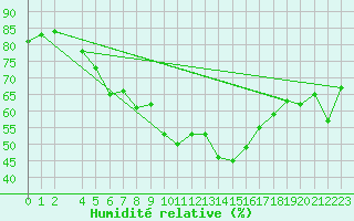 Courbe de l'humidit relative pour Mandailles-Saint-Julien (15)
