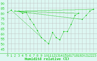 Courbe de l'humidit relative pour Chemnitz