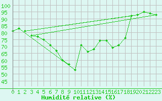 Courbe de l'humidit relative pour Ustka