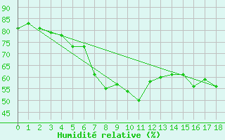 Courbe de l'humidit relative pour Rantasalmi Rukkasluoto