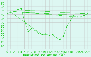Courbe de l'humidit relative pour Vicosoprano