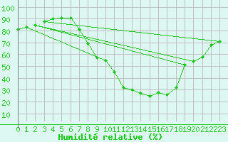 Courbe de l'humidit relative pour Lerida (Esp)