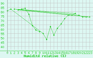 Courbe de l'humidit relative pour Erzurum Bolge
