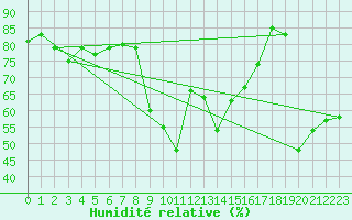 Courbe de l'humidit relative pour Xert / Chert (Esp)