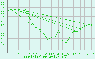 Courbe de l'humidit relative pour Mersa Matruh