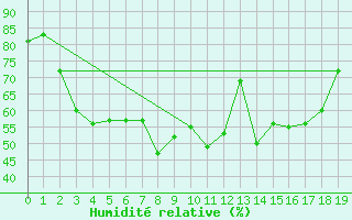 Courbe de l'humidit relative pour Chamrousse - Le Recoin (38)