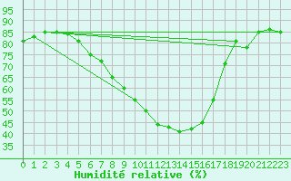 Courbe de l'humidit relative pour Lauwersoog Aws
