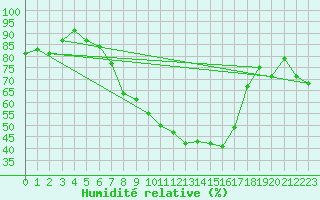 Courbe de l'humidit relative pour Hallau