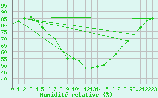 Courbe de l'humidit relative pour Utti Lentoportintie