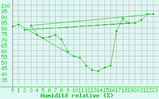 Courbe de l'humidit relative pour Embrun (05)