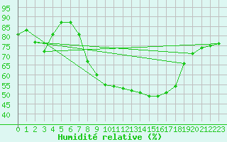 Courbe de l'humidit relative pour Brescia / Ghedi