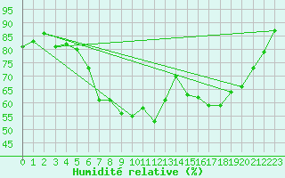 Courbe de l'humidit relative pour Schonungen-Mainberg
