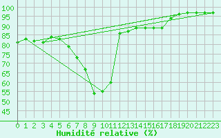 Courbe de l'humidit relative pour Saalbach
