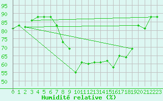 Courbe de l'humidit relative pour Tetuan / Sania Ramel