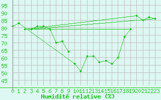Courbe de l'humidit relative pour Ajaccio - Campo dell'Oro (2A)