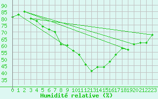 Courbe de l'humidit relative pour Kloevsjoehoejden