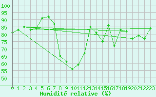 Courbe de l'humidit relative pour Altnaharra