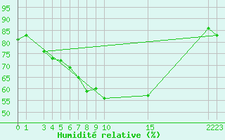 Courbe de l'humidit relative pour Tanabru