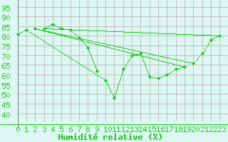 Courbe de l'humidit relative pour Ajaccio - Campo dell'Oro (2A)