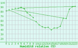 Courbe de l'humidit relative pour Gjilan (Kosovo)