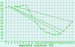 Courbe de l'humidit relative pour Dinard (35)