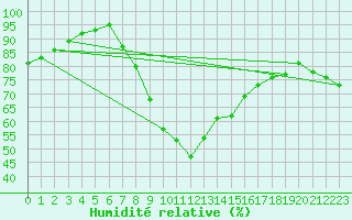 Courbe de l'humidit relative pour Thorney Island
