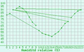 Courbe de l'humidit relative pour Manston (UK)