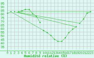 Courbe de l'humidit relative pour Cieza