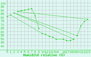 Courbe de l'humidit relative pour Beerse (Be)