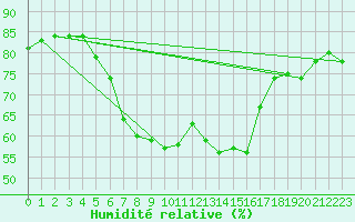 Courbe de l'humidit relative pour Yalova Airport