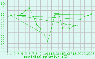 Courbe de l'humidit relative pour Soria (Esp)